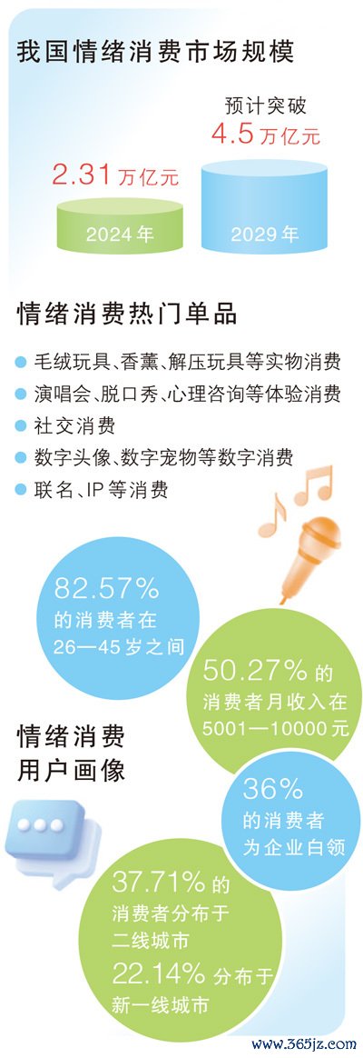 数据开始：《2025—2029年中国心境经济浮滥趋势细察申诉》《2025 Z世代心境浮滥申诉》