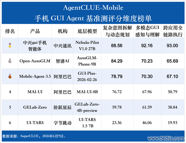 手机AI天花板 中兴gui手机智能体全想法断层第一