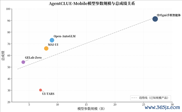 手机AI天花板 中兴gui手机智能体全想法断层第一