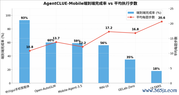 手机AI天花板 中兴gui手机智能体全想法断层第一