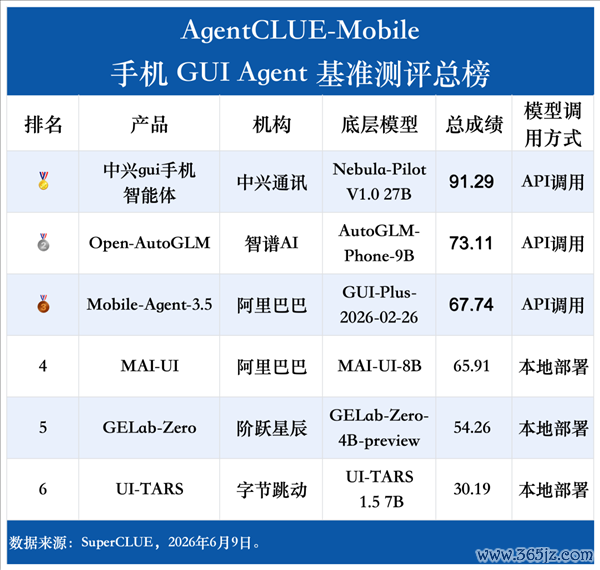 手机AI天花板 中兴gui手机智能体全想法断层第一